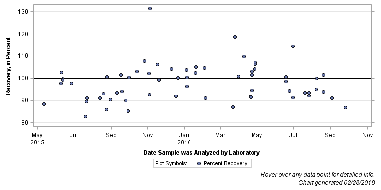 The SGPlot Procedure