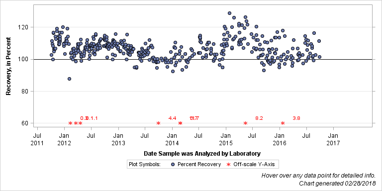 The SGPlot Procedure