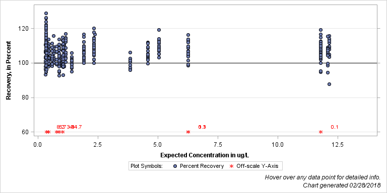 The SGPlot Procedure