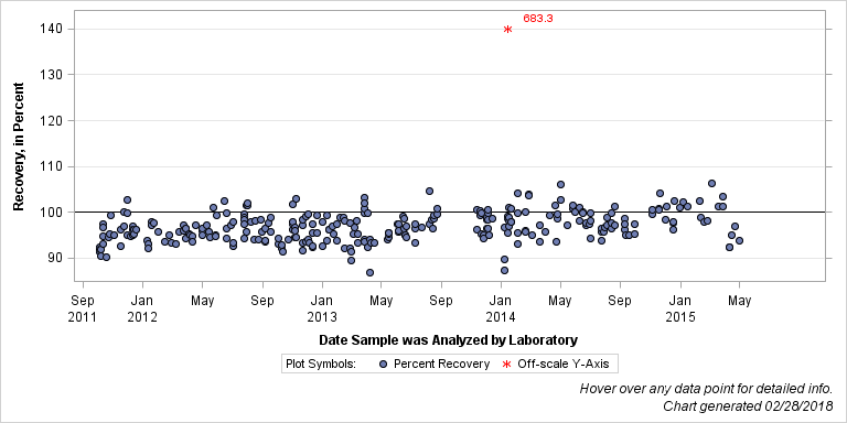 The SGPlot Procedure