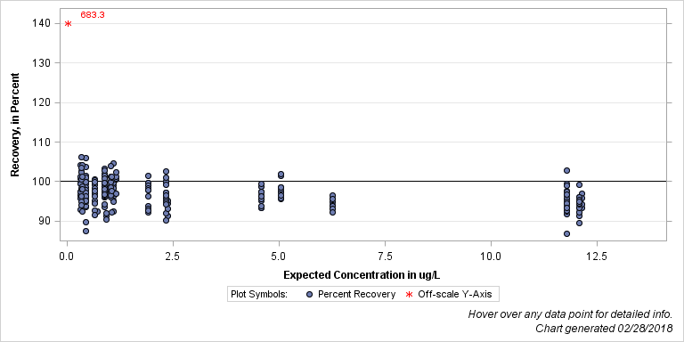 The SGPlot Procedure