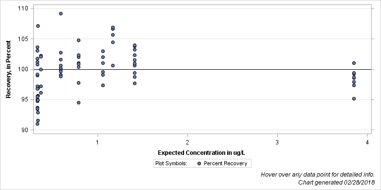 The SGPlot Procedure