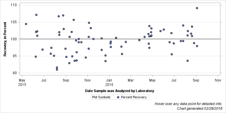 The SGPlot Procedure