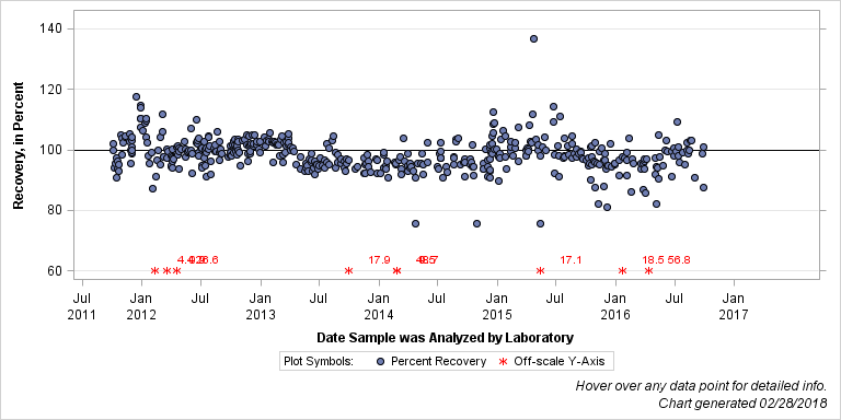 The SGPlot Procedure