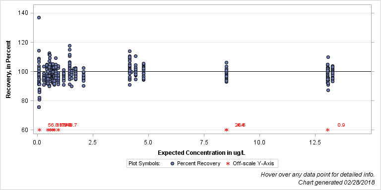 The SGPlot Procedure