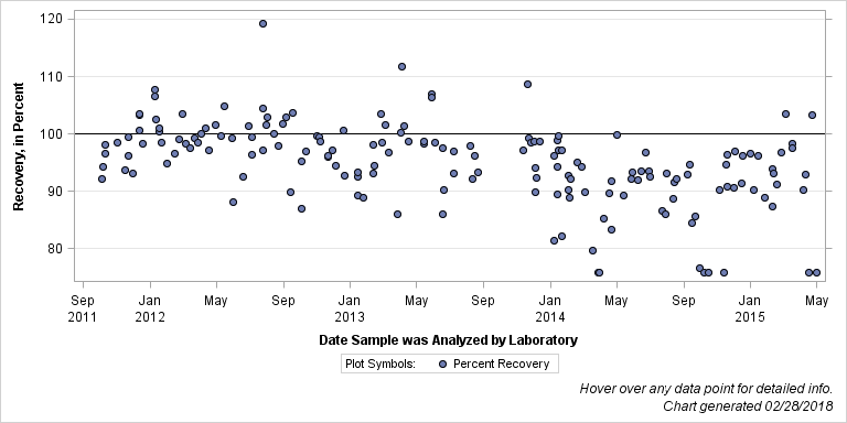 The SGPlot Procedure