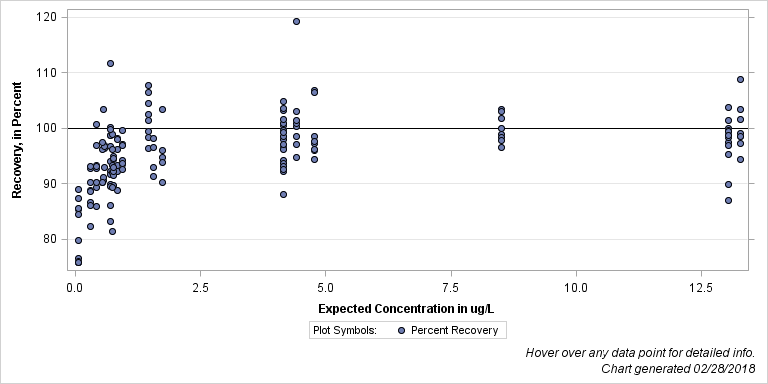 The SGPlot Procedure