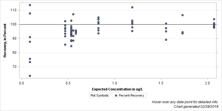 The SGPlot Procedure