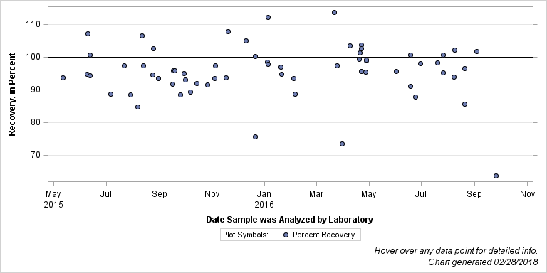 The SGPlot Procedure