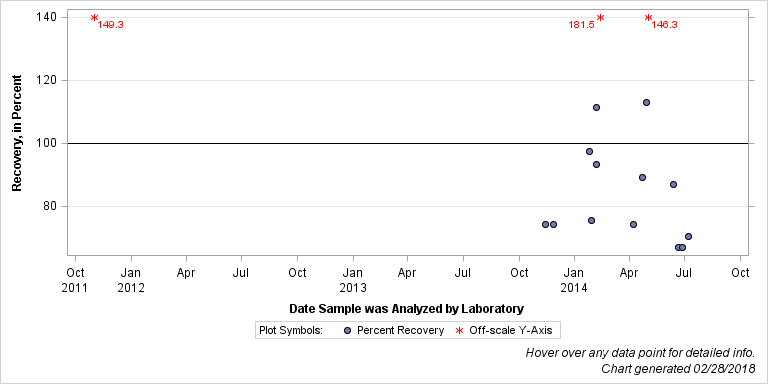 The SGPlot Procedure