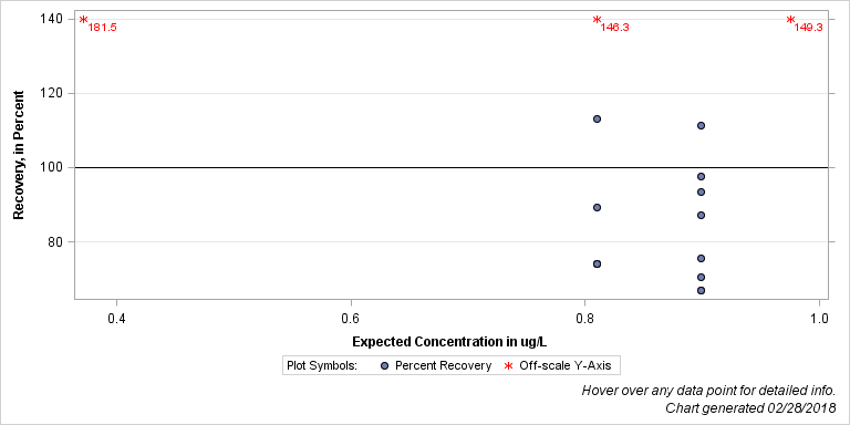 The SGPlot Procedure