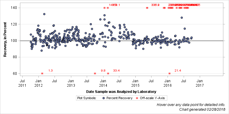 The SGPlot Procedure