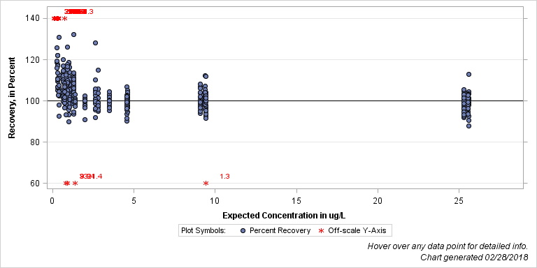 The SGPlot Procedure