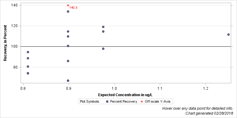 The SGPlot Procedure