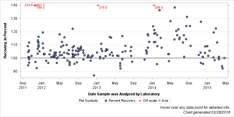 The SGPlot Procedure