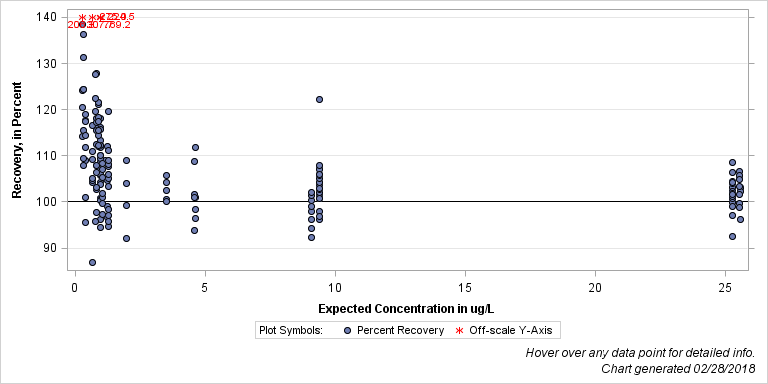 The SGPlot Procedure