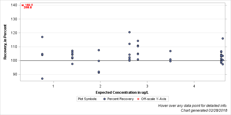 The SGPlot Procedure