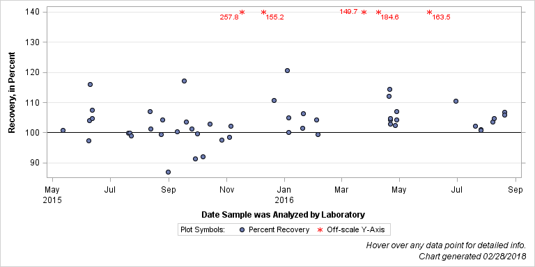 The SGPlot Procedure