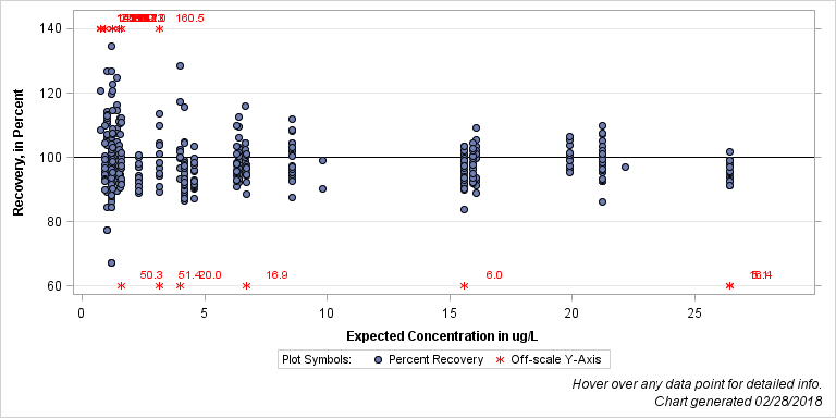 The SGPlot Procedure