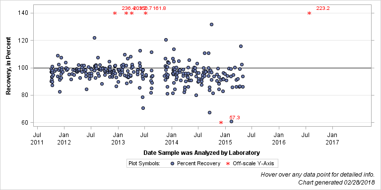 The SGPlot Procedure