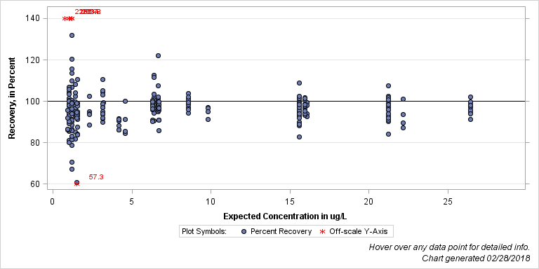 The SGPlot Procedure