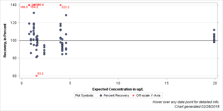 The SGPlot Procedure