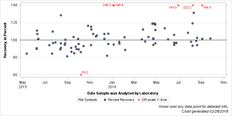 The SGPlot Procedure