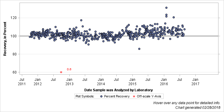 The SGPlot Procedure