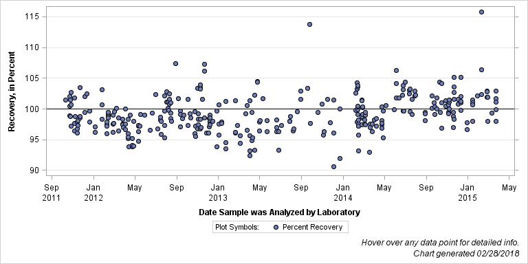 The SGPlot Procedure