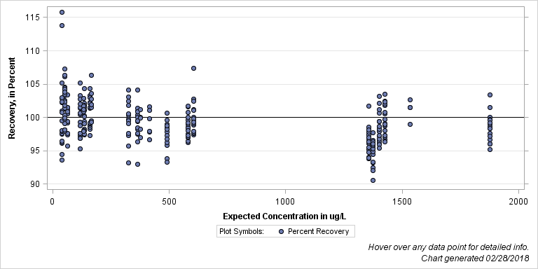 The SGPlot Procedure