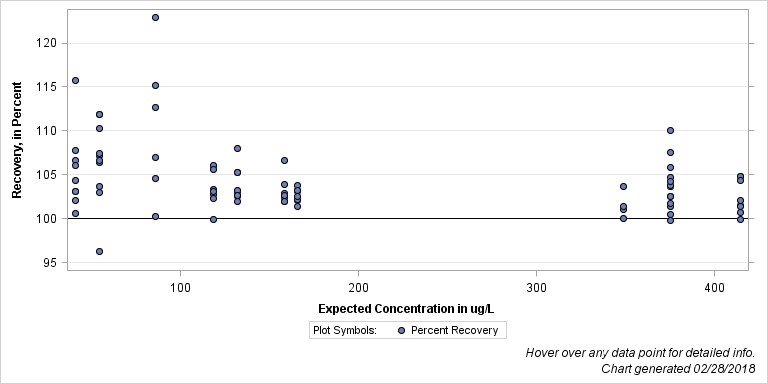 The SGPlot Procedure