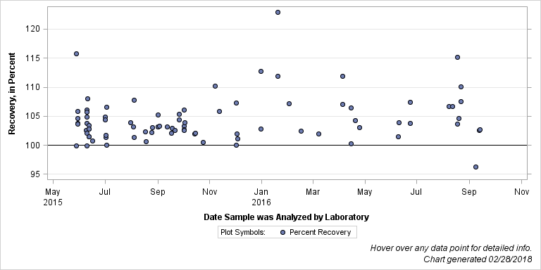 The SGPlot Procedure