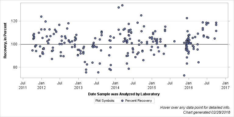 The SGPlot Procedure