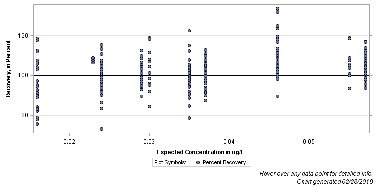 The SGPlot Procedure