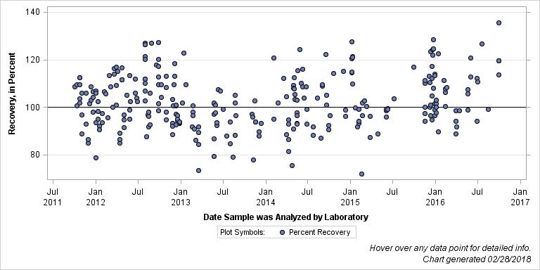 The SGPlot Procedure