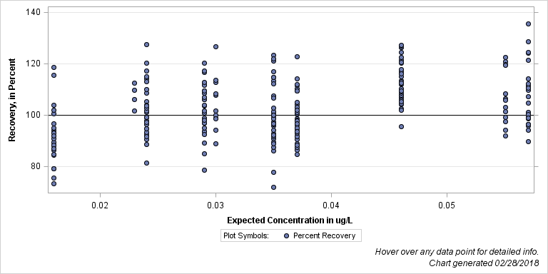 The SGPlot Procedure