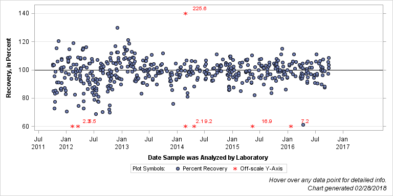 The SGPlot Procedure