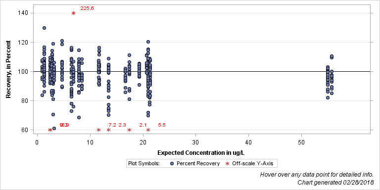 The SGPlot Procedure