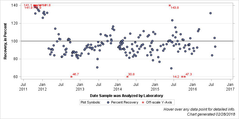 The SGPlot Procedure