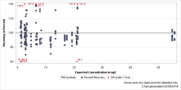 The SGPlot Procedure