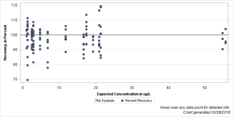 The SGPlot Procedure