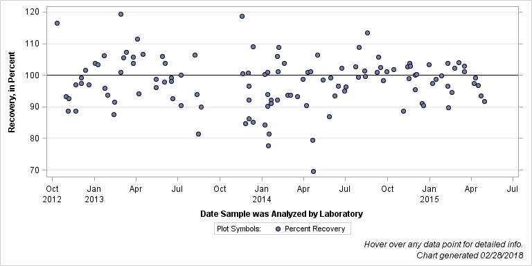 The SGPlot Procedure