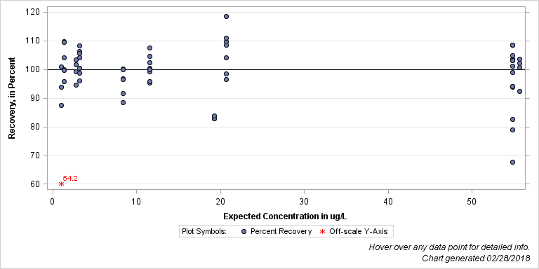 The SGPlot Procedure