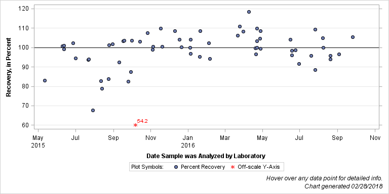 The SGPlot Procedure