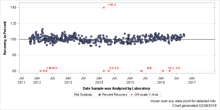 The SGPlot Procedure