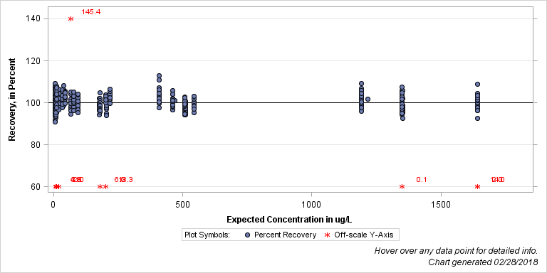 The SGPlot Procedure