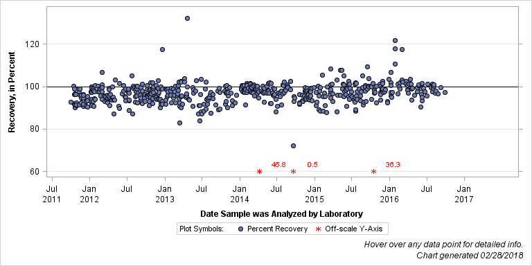 The SGPlot Procedure