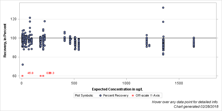 The SGPlot Procedure