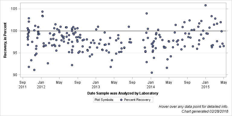 The SGPlot Procedure