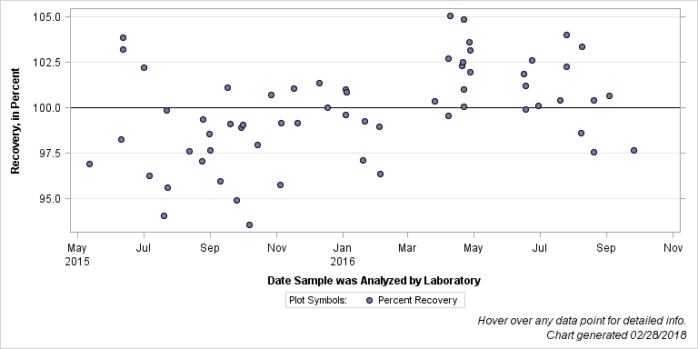 The SGPlot Procedure